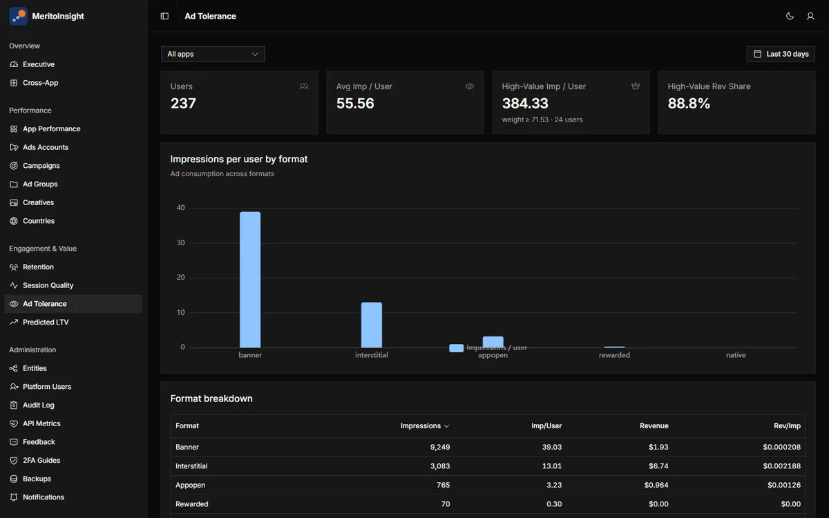 Ad tolerance: how many ads users see, which ad formats earn the most, and how much comes from the most engaged users.