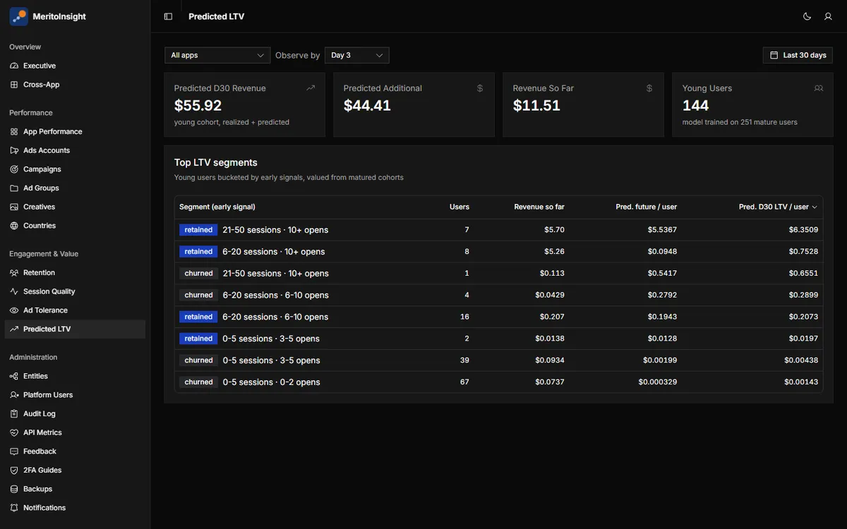 Predicted value: what new users are expected to earn by day 30, grouped by how they behaved in their first few days.