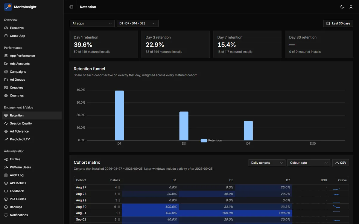 Retention: how many users return after 1, 3, 7 and 30 days, week by week.